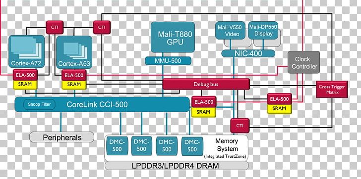 Diagram Debugging ARM Architecture System On A Chip PNG, Clipart, Arm Architecture, Arm Cortexa53, Arm Holdings, Block Diagram, Brand Free PNG Download