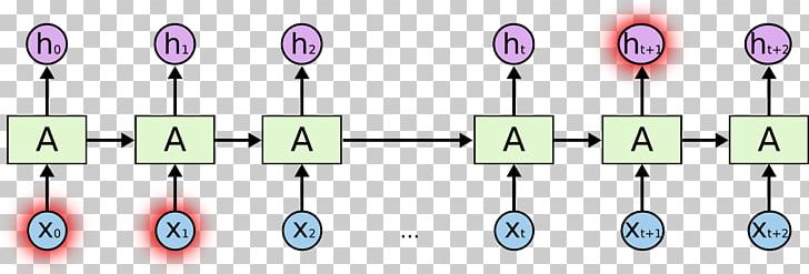 Long Short-term Memory Recurrent Neural Network Artificial Neural Network Deep Learning Machine Learning PNG, Clipart, Artificial Intelligence, Cell, Deep Learning, Feedforward Neural Network, Line Free PNG Download