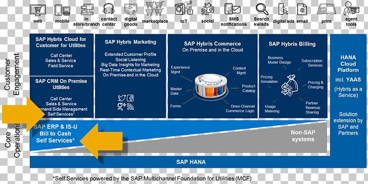 SAP Hybris SAP IS-U SAP SE E-commerce Customer Relationship Management PNG, Clipart, Brand, Child Contact Centre, Computer Program, Computer Software, Customer Relationship Management Free PNG Download