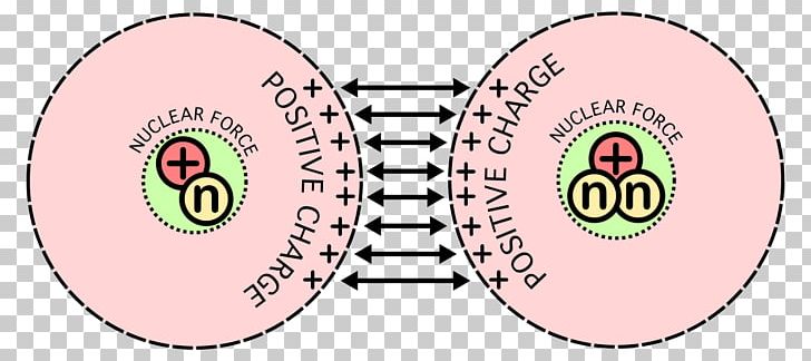 Nuclear Fusion Strong Interaction Fundamental Interaction Nuclear Force Atomic Nucleus PNG, Clipart, Area, Atomic Nucleus, Brand, Circle, Cold Fusion Free PNG Download