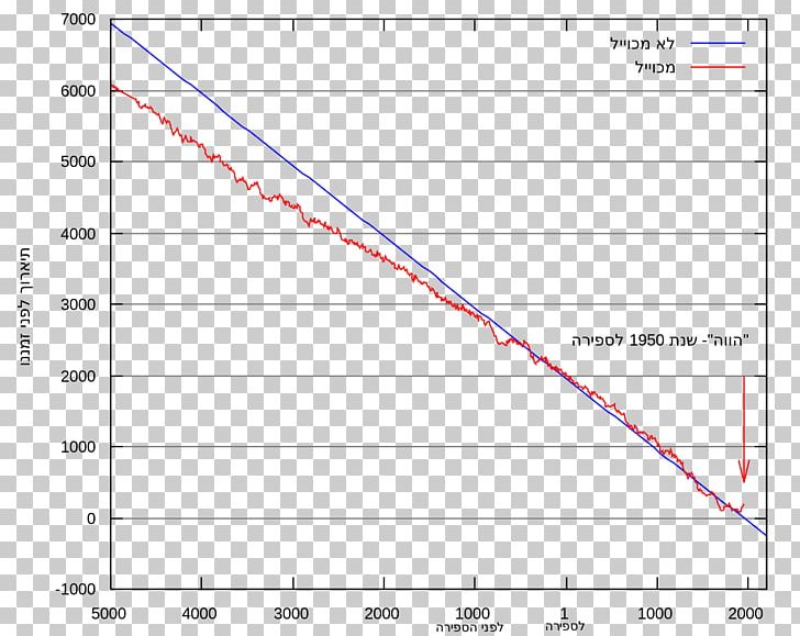 Radiocarbon Dating Carbon-14 Chronological Dating Calibration Curve PNG, Clipart, Angle, Area, Atom, Calibration, Carbon Free PNG Download