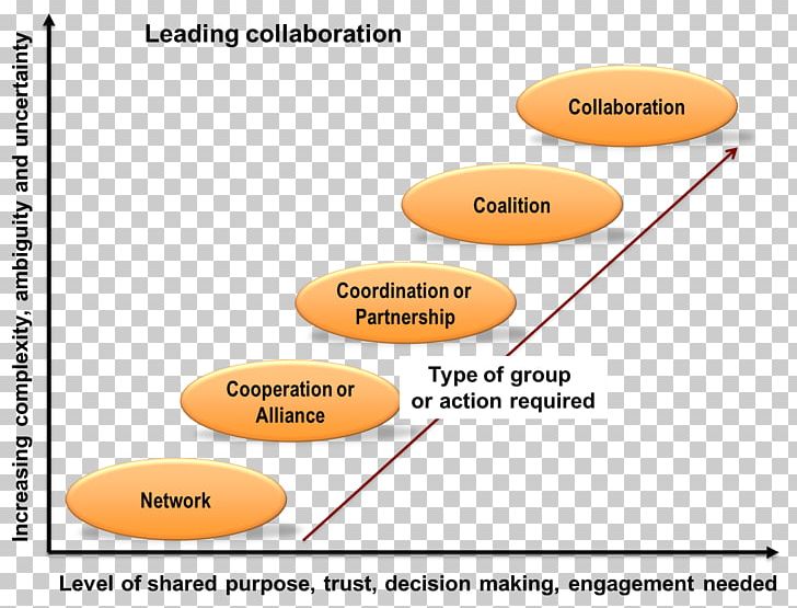 Line Organization Angle PNG, Clipart, Angle, Area, Diagram, Leadership Development, Line Free PNG Download