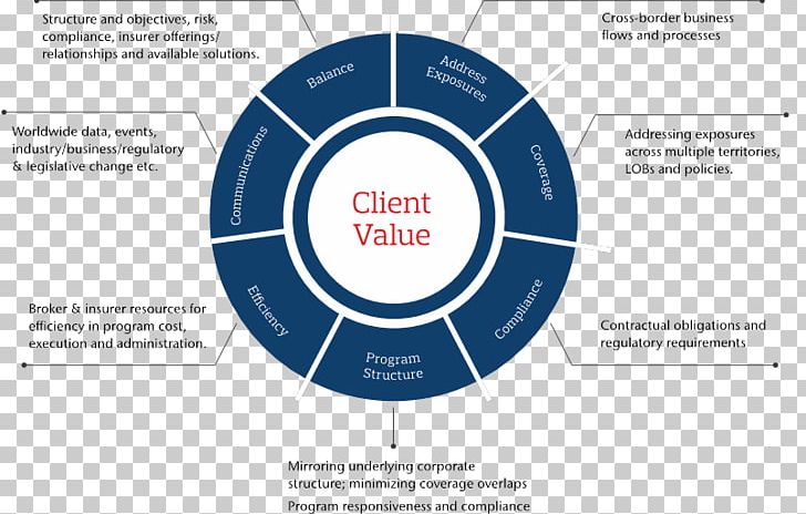 Qualitative Research Organization Management Project PNG, Clipart, Brand, Child, Communication, Corporation, Diagram Free PNG Download