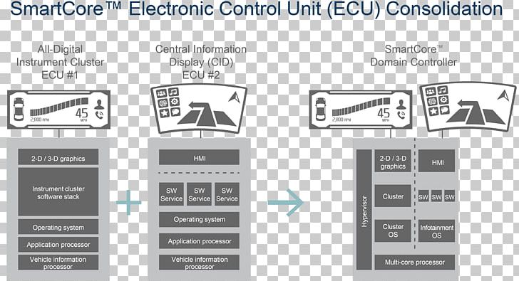 Car Electronic Control Unit Ford Motor Company Electronics Engine Control Unit PNG, Clipart, Angle, Automotive Industry, Brand, Car, Cockpit Free PNG Download