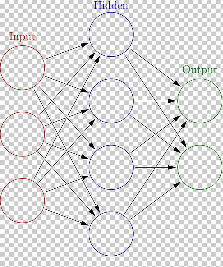 Artificial Neural Network Biological Neural Network Artificial Intelligence Machine Learning Deep Learning PNG, Clipart, Angle, Area, Artificial Intelligence, Artificial Neural Network, Artificial Neuron Free PNG Download
