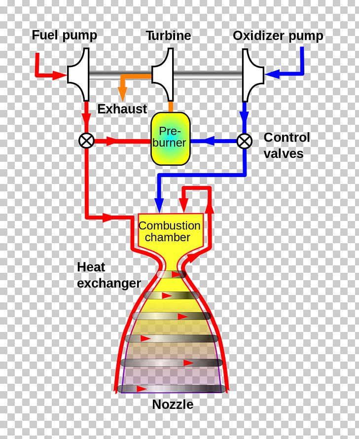 Gas-generator Cycle Gas Generator Expander Cycle Staged Combustion Cycle Rocket Engine PNG, Clipart, Angle, Area, Combustion, Cryogenic Rocket Engine, Cycle Free PNG Download