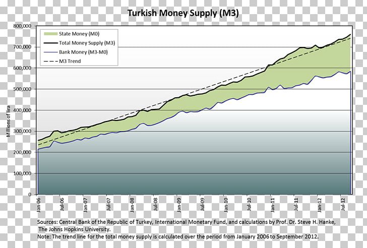 Turkey Economy Economics Money Supply Service PNG, Clipart, Angle, Area, Economic Growth, Economics, Economy Free PNG Download