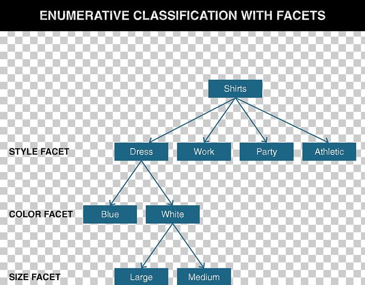 Faceted Classification Library Classification Comparison And Contrast Of Classification Schemes In Linguistics And Metadata Enumeration Information PNG, Clipart, Angle, Area, Book, Diagram, Elevation Free PNG Download