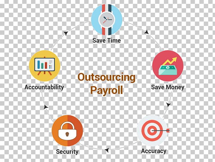 Outsourcing Payroll Business Management Service PNG, Clipart, Angle, Business, Business Process Outsourcing, Circle, Communication Free PNG Download