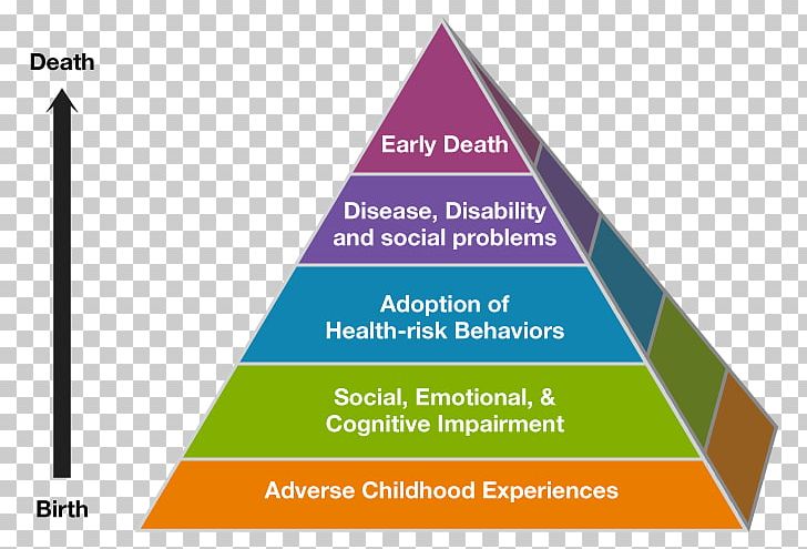 Adverse Childhood Experiences Study Psychological Trauma Childhood Trauma PNG, Clipart, Angle, Area, Behavior, Brand, Child Free PNG Download