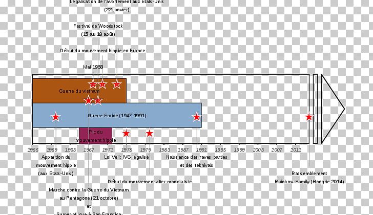 Opposition To United States Involvement In The Vietnam War May 1968 Events In France Cold War Chronology PNG, Clipart, Angle, Area, Chronology, Cold War, Diagram Free PNG Download