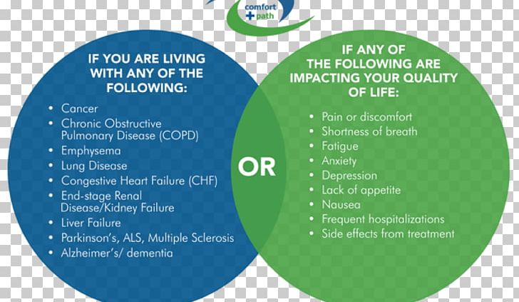 Palliative Care Health Care Journal Of Pain And Symptom Management PNG, Clipart, Brand, Broucher, Circle, Endoflife Care, Health Care Free PNG Download