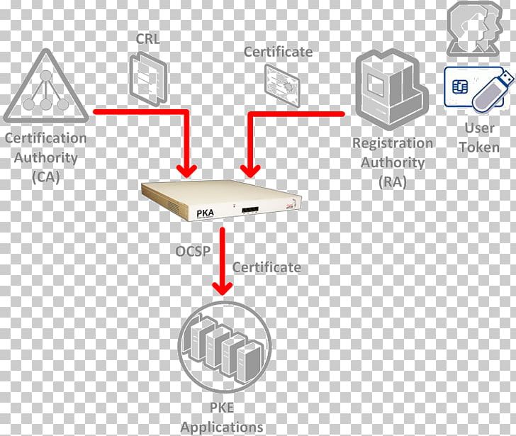 Security Token Hardware Security Module Public Key Infrastructure PKCS #11 Public-key Cryptography PNG, Clipart, Angle, Area, Authentication, Brand, Computer Hardware Free PNG Download
