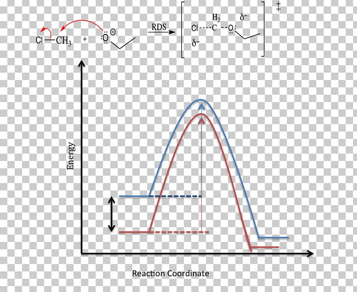 Energy Profile Reaction Coordinate Chemical Reaction Solvent Effects Reaction Rate PNG, Clipart, Angle, Area, Catalysis, Chemical Polarity, Chemical Reaction Free PNG Download