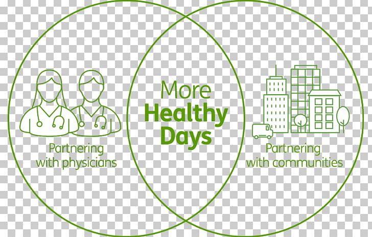 Population Health Community Health Social Determinants Of Health Organization PNG, Clipart, Area, Behavior, Brand, Circle, Community Free PNG Download