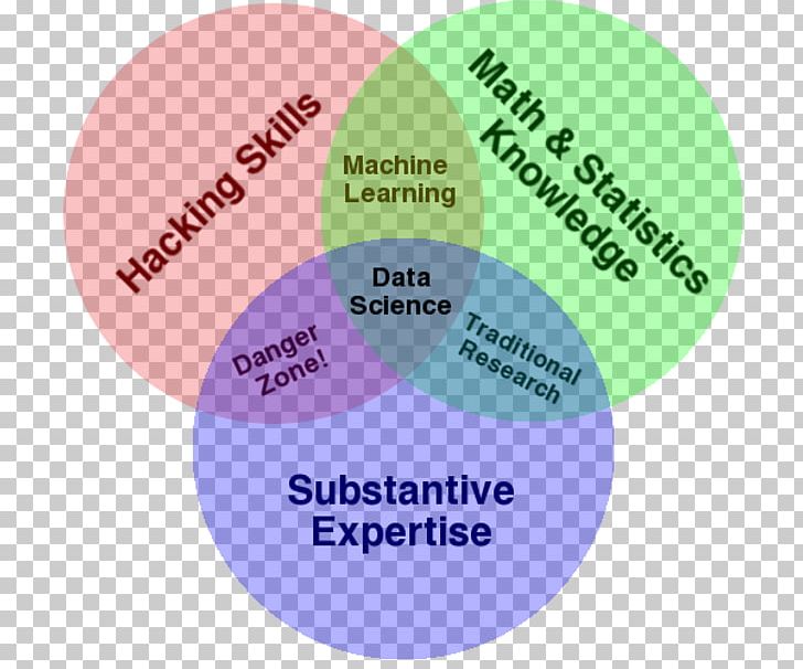 Machine Learning Data Mining Data Science Venn Diagram PNG, Clipart, Artificial Intelligence, Big Data, Brand, Communication, Computational Science Free PNG Download