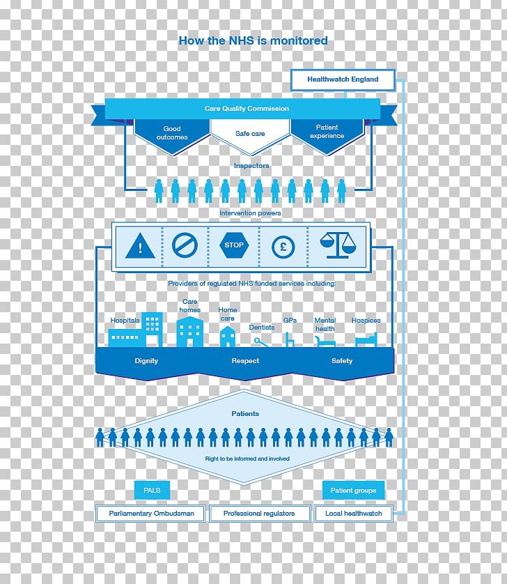 National Health Service Health Care NHS Scotland Infographic NHS Supply Chain PNG, Clipart,  Free PNG Download