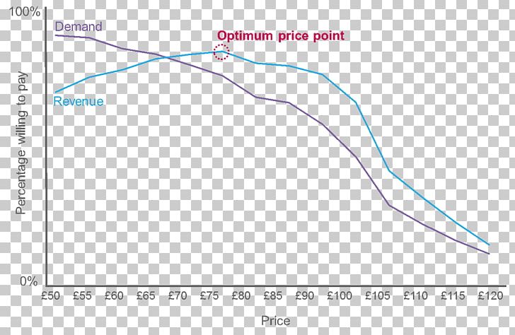 Gabor–Granger Method Pricing Strategies Price Business-to-Business Service PNG, Clipart, Angle, Area, B2b, Business, Businesstobusiness Service Free PNG Download