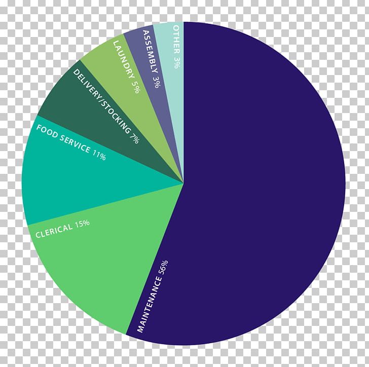 Pie Chart Job Service Brand PNG, Clipart, Brand, Chart, Circle, Community, Community Service Free PNG Download