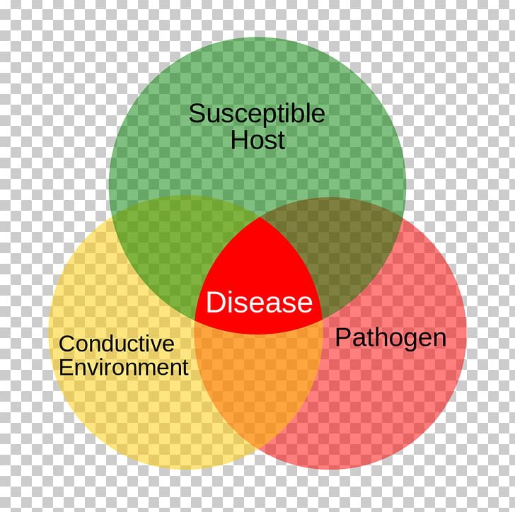 Plant Pathology Eradication Of Infectious Diseases Health Care PNG, Clipart, Brand, Circle, Diagram, Disease, Eradication Of Infectious Diseases Free PNG Download