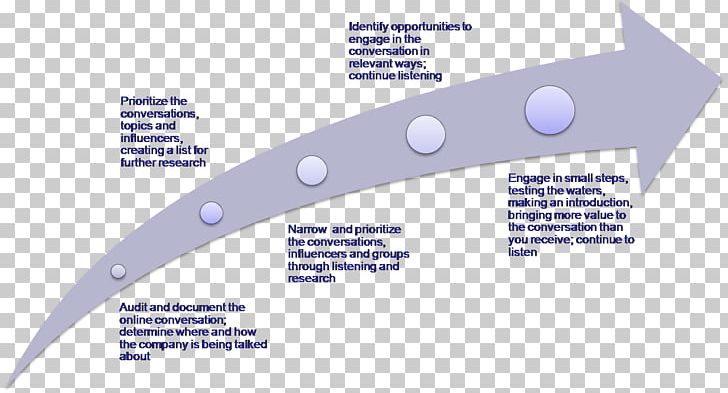 Active Listening Diagram Information Communication PNG, Clipart, Active Listening, Angle, Area, Brand, Communication Free PNG Download