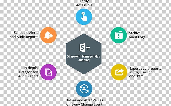 Microsoft SharePoint Designer Information Communication Microsoft Office 365 PNG, Clipart, Brand, Business Communication, Communication, Communications System, Computer Servers Free PNG Download