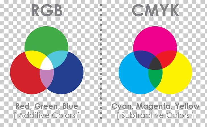 CMYK Color Model RGB Color Model Color Space PNG, Clipart, Additive Color, Brand, Circle, Cmyk Color Model, Color Free PNG Download