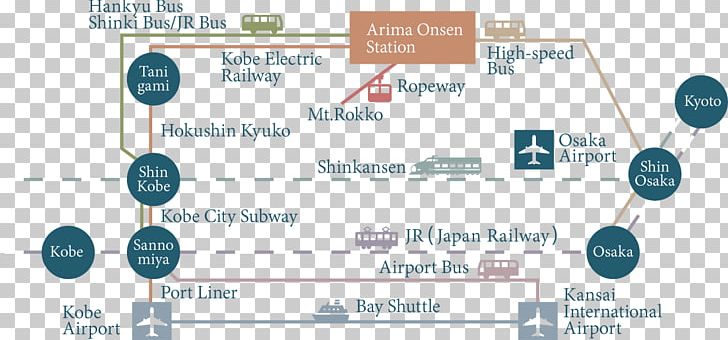 Arima Onsen Station Hyoe Koyokaku Osaka Arima Line PNG, Clipart, Brand, Communication, Diagram, Hyoe Koyokaku, Kobe Free PNG Download