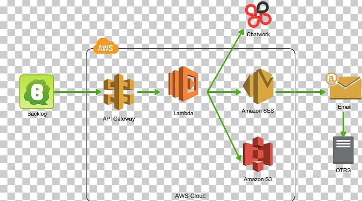 Amazon Web Services Cloud Computing Amazon Virtual Private Cloud AWS Lambda Serverless Computing PNG, Clipart, Amazon Cloudfront, Amazon Elastic Compute Cloud, Amazon Relational Database Service, Amazon Route 53, Amazon S3 Free PNG Download