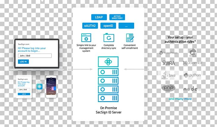 Computer Program Active Directory Multi-factor Authentication Lightweight Directory Access Protocol E-authentication PNG, Clipart, Active Directory, Authorization, Brand, Communication, Computer Icon Free PNG Download