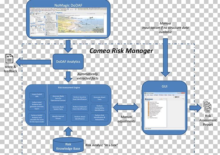 System Diagram Risk Management Organization Flowchart PNG, Clipart, Assurance, Brand, Chart, Communication, Conceptual Model Free PNG Download