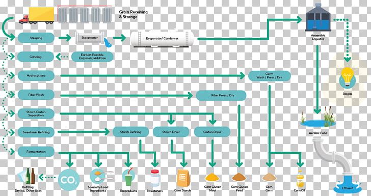 Corn Refiners Association Corn Oil Refining Ingredion Incorporated PNG, Clipart, Be First, Business, Corn, Corn Oil, Corn Refiners Association Free PNG Download