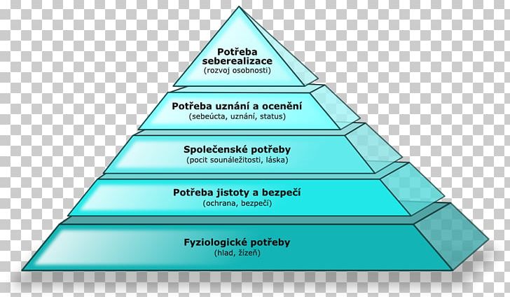 Maslow's Hierarchy Of Needs Psychology Motivation Croissance Biologique PNG, Clipart,  Free PNG Download