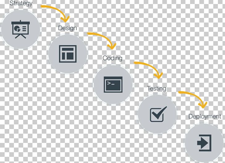 Agile Software Development Responsive Web Design Waterfall Model Web Development PNG, Clipart, Approach, Art, Brand, Computer Icon, Computer Programming Free PNG Download