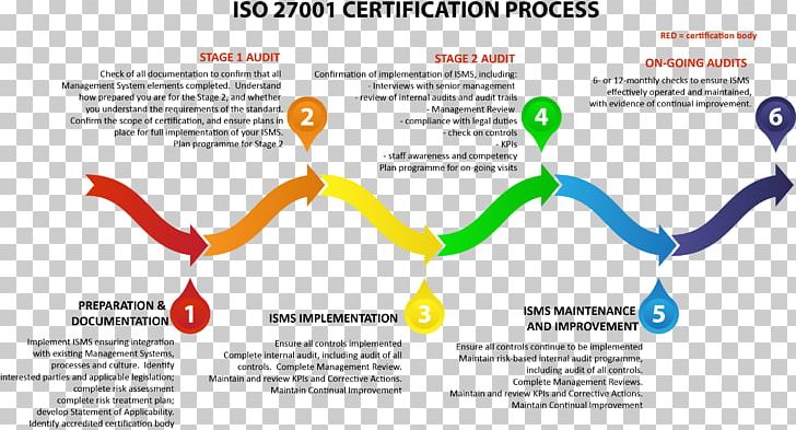 ISO/IEC 27001 Infographic ISO 9000 Gap Analysis ISO/IEC 27000-series PNG, Clipart, Brand, Certification, Diagram, Gap Analysis, Graphic Design Free PNG Download