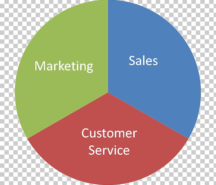 Marketing Management Sales Services Marketing PNG, Clipart, Advert, Advertising Agency, Area, Brand, Business Free PNG Download