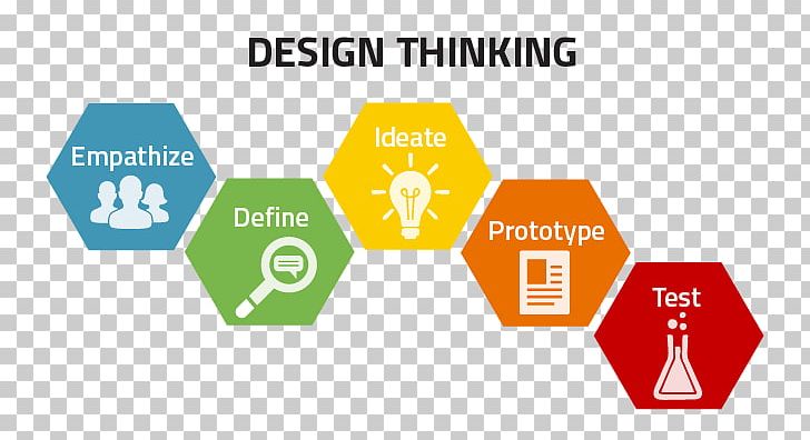 Design Thinking Human-centered Design Learning Creativity PNG, Clipart, Area, Brand, Business, Communication, Creative Problemsolving Free PNG Download