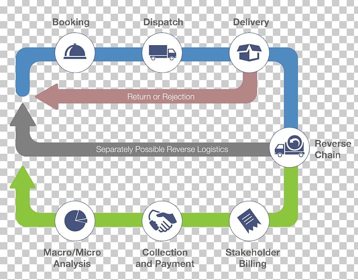 Last Mile E-commerce Logistics Service Supply Chain PNG, Clipart, Angle, Area, Brand, Business Process, Computer Icon Free PNG Download