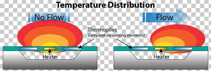 Flow Measurement Thermal Mass Flow Meter Mass Flow Controller Volumetric Flow Rate PNG, Clipart, Angle, Area, Brand, Chip, Circle Free PNG Download