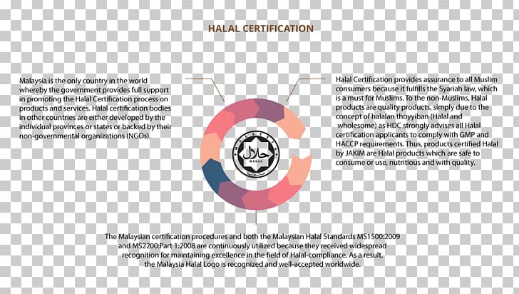 Halal Organization Certification Department Of Islamic Development Malaysia Infographic PNG, Clipart, Brand, Certification, Data Pool, Diagram, Halal Free PNG Download