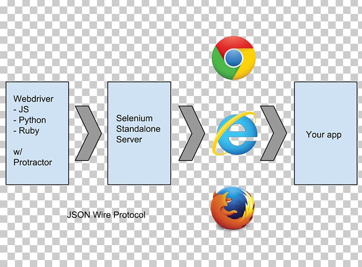 Selenium Software Framework JavaScript Test Automation Technology PNG, Clipart, Area, Automation, Brand, Communication, Computer Icon Free PNG Download