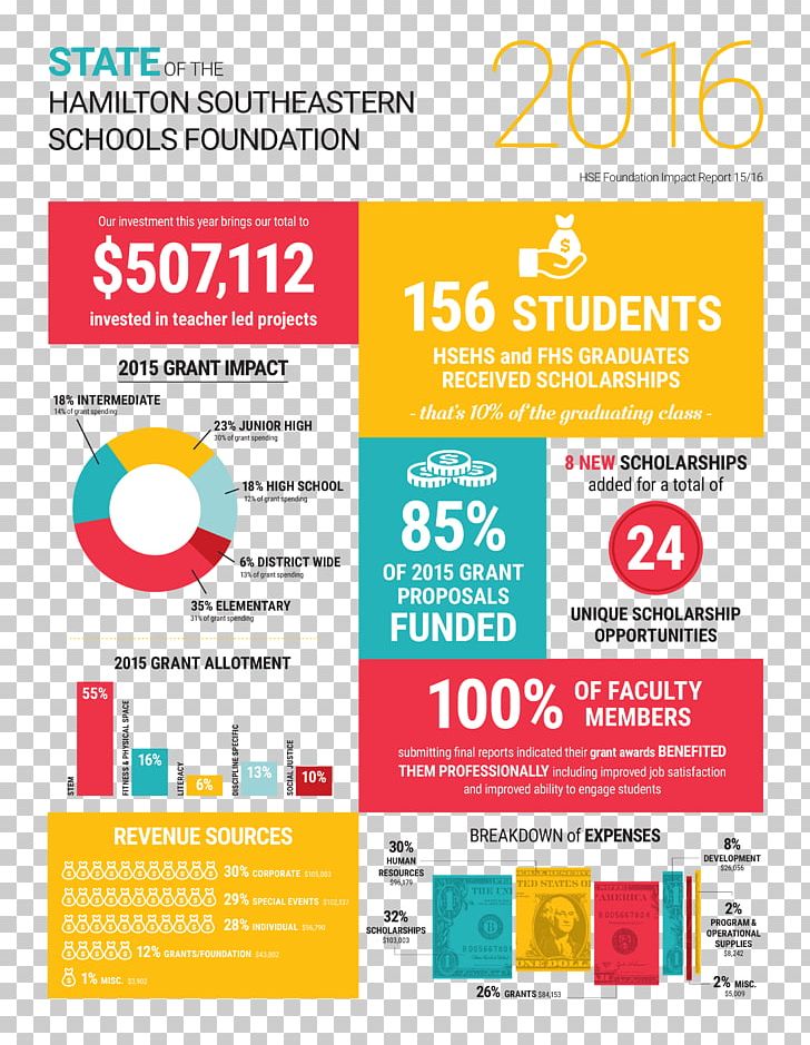 Hamilton Southeastern Schools Hamilton Southeastern Junior High School Middle School National Secondary School PNG, Clipart, Advertising, Annual Report, Area, Brand, Display Advertising Free PNG Download
