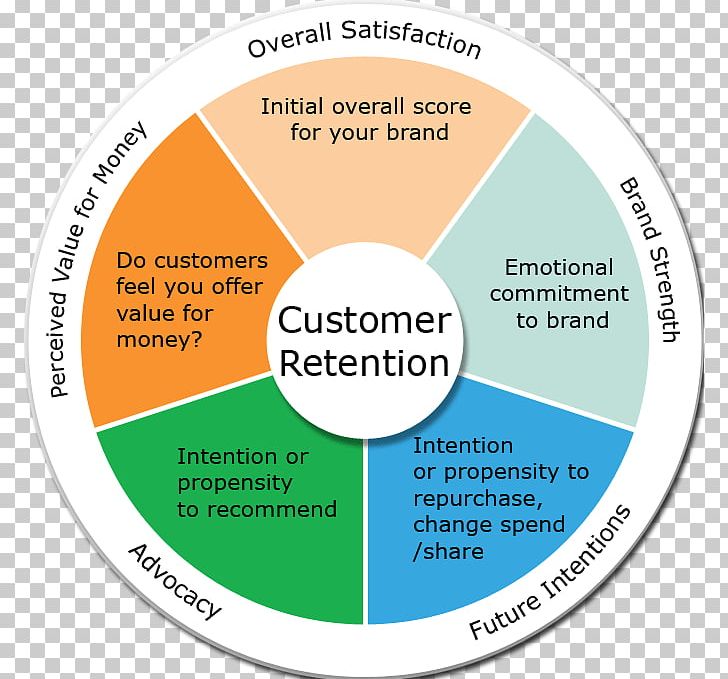 Customer Retention Business Brand Loyalty Customer Lifetime Value PNG, Clipart, Brand, Brand Loyalty, Business, Circle, Customer Free PNG Download