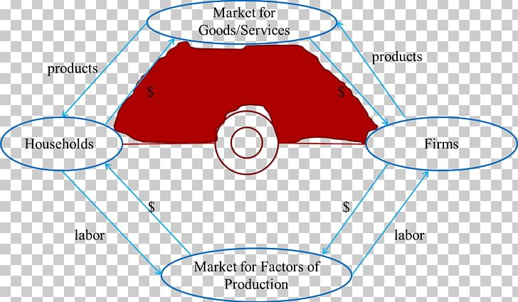 Circular Flow Of Income Circular Economy Economics Flow Diagram PNG, Clipart, Angle, Area, Brand, Circle, Circular Economy Free PNG Download