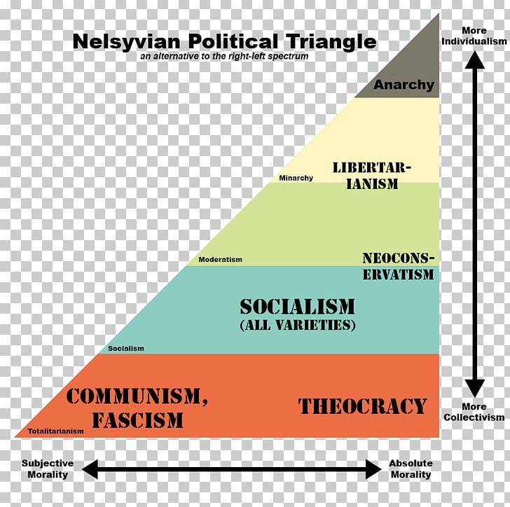 Political Compass Left–right Political Spectrum Left-wing Politics PNG, Clipart, Angle, Area, Brand, Communism, Diagram Free PNG Download