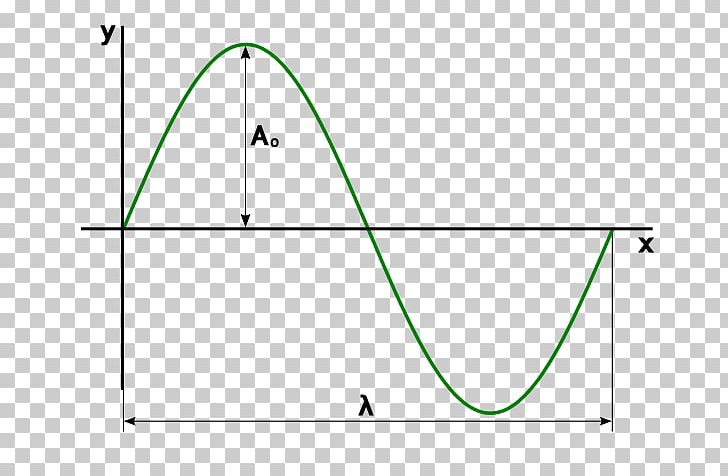 Wave Amplitude Oscillation Point Physics PNG, Clipart, Acoustics, Amplitude, Angle, Area, Circle Free PNG Download