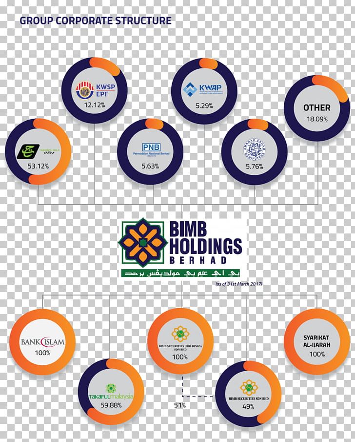 BIMB Holdings Holding Company Bank Islam Malaysia Organization Shareholder PNG, Clipart, Area, Bank, Bank Islam Malaysia, Brand, Circle Free PNG Download