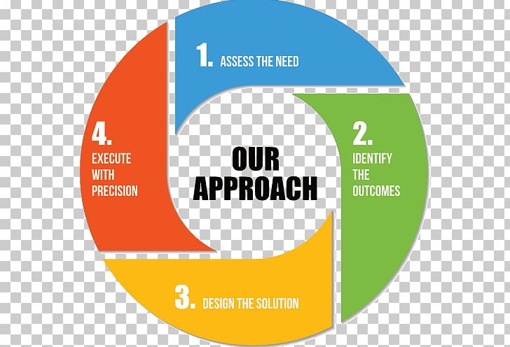 Balanced Scorecard Organization Business Performance Management Performance Indicator PNG, Clipart, Area, Brand, Business, Business Model, Logo Free PNG Download