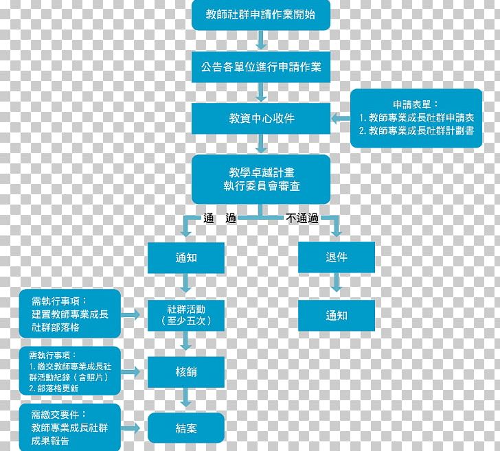 Standard Operating Procedure Education Flowchart Workflow Resource PNG, Clipart, Accounting, Angle, Area, Brand, Communication Free PNG Download