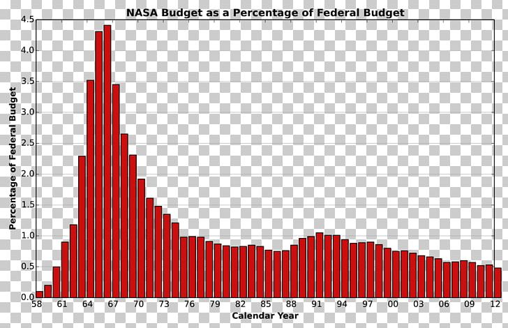 United States Of America Budget Of NASA Space Race PNG, Clipart, Angle, Apollo Program, Area, Budget, Budget Of Nasa Free PNG Download